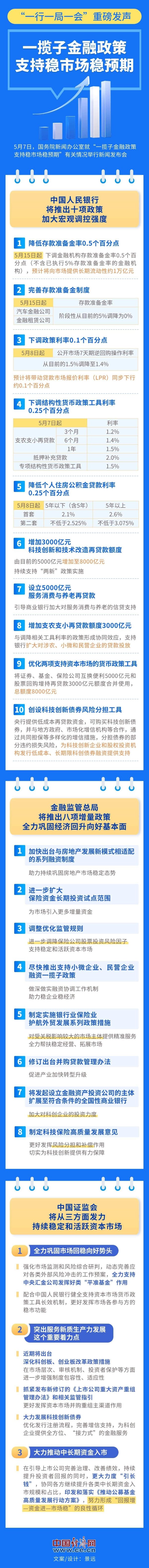 应牛配 【图解】“一行一局一会”重磅发声！一揽子金融政策支持稳市场稳预期