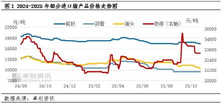 天宇优配  10月进口猪肉成交活跃度下降 价格缓跌为主