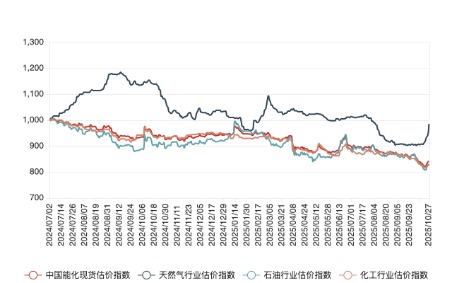 鼎冠优配 10月27日中国能化现货估价指数（CECSAI）较前一工作日上涨0.35%